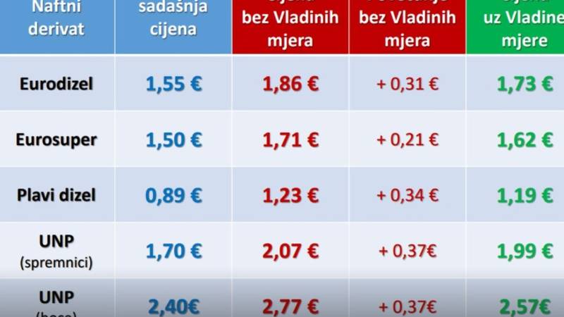 Ministar Šušnjar: 'Ukidamo benzinski turizam, a distributeri su jučer imali rekordne prodaje'