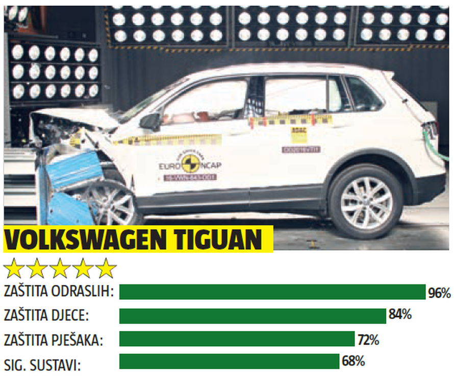 Zvijezde crash testova: Ovo su lani bili najsigurniji automobili