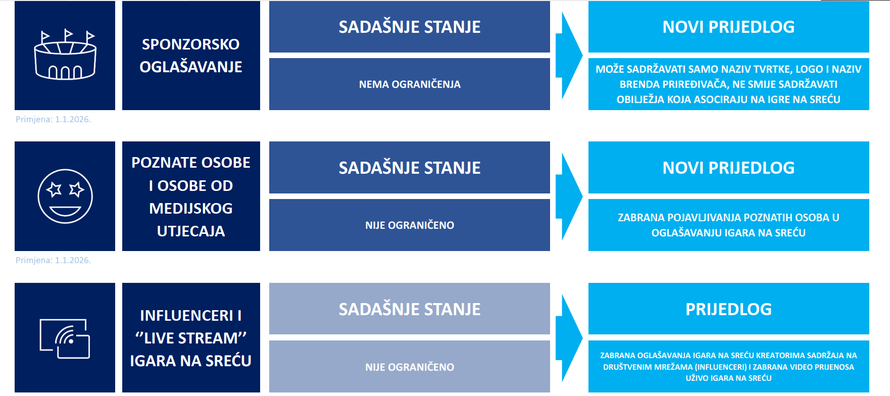 Novi Zakon o igrama na sreću: Nema više poznatih osoba ni influencera u reklamama