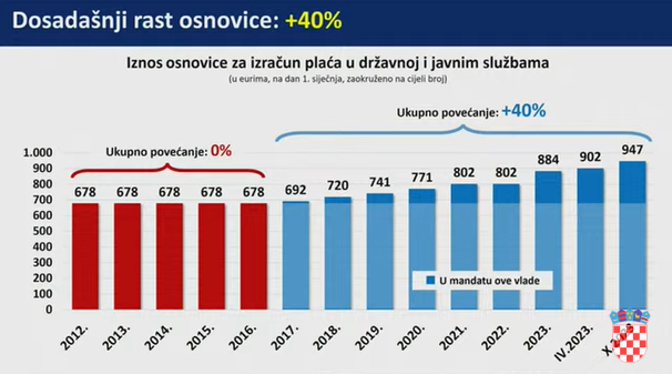 VIDEO Pred izbore digli plaće: Ovoliko će dobivati zaposleni u državnom i javnom sektoru!