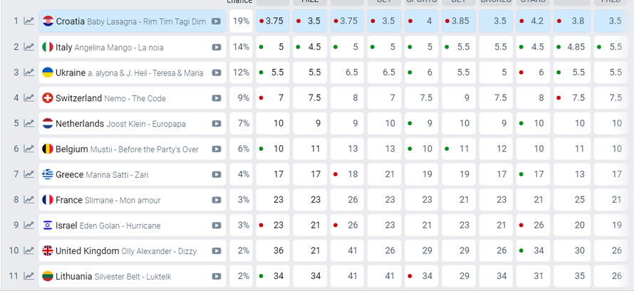Ukrajina pala na treće mjesto na kladionicama: Evo tko sve bolje stoji, približila se Lasagni