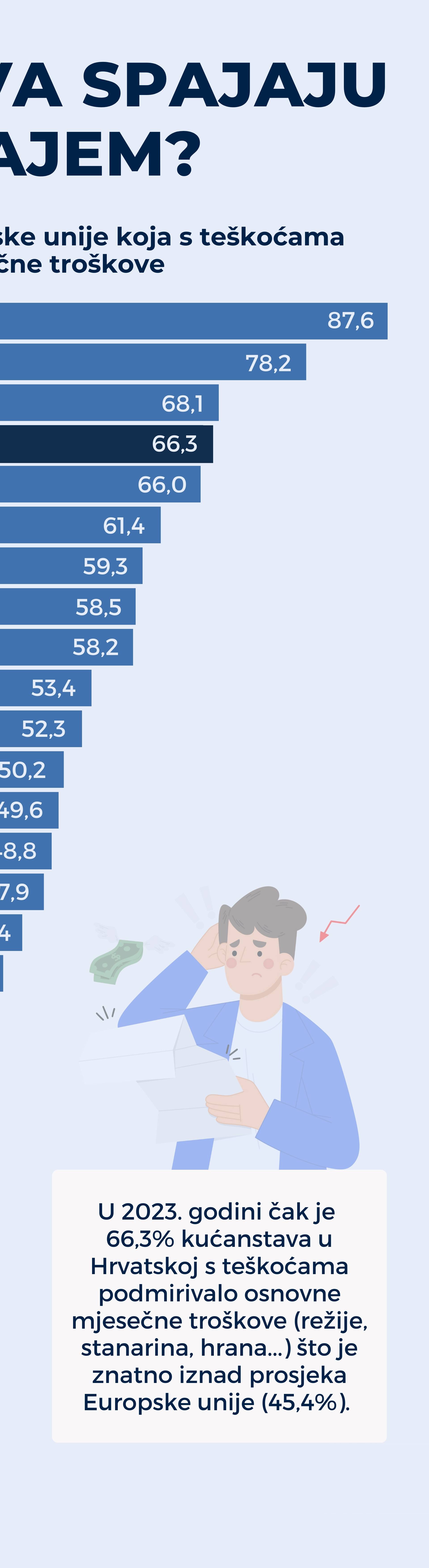 Infografika: Gdje ljudi jedva spajaju kraj s krajem?