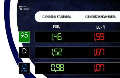 Objavili su nove cijene goriva! Dizel je pojeftinio četiri centa