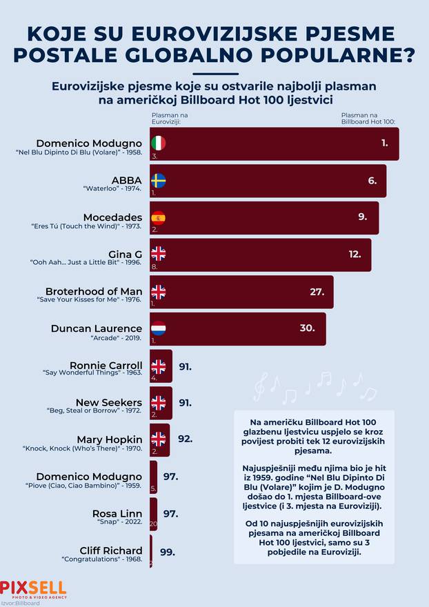 Infografika: Koje su eurovizijske pjesme postale globalno popularne? 