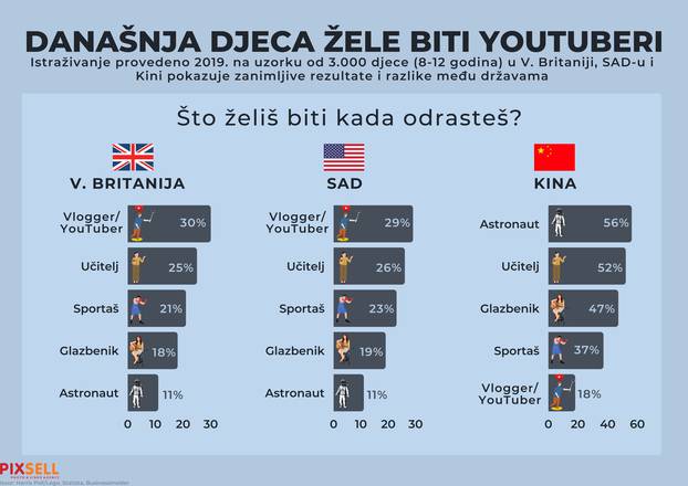 Infografika: Današnja djeca žele biti youtuberi