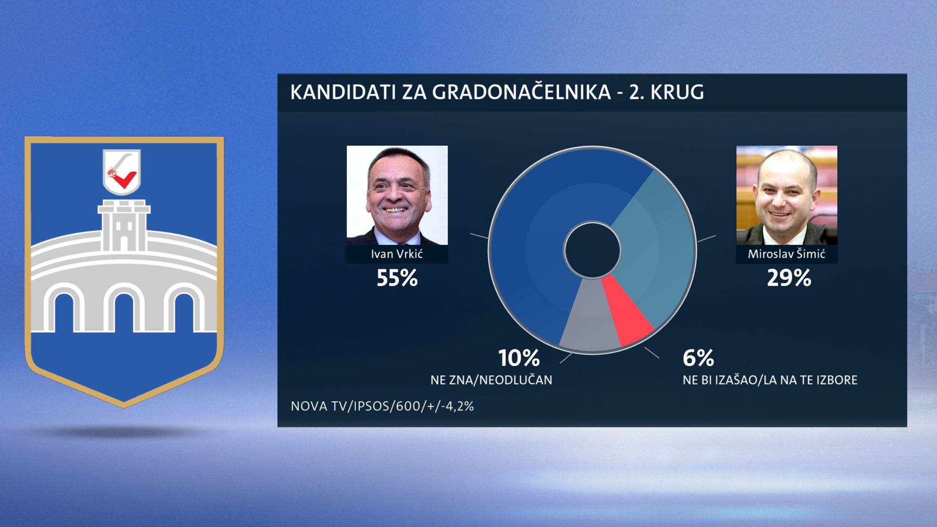 Istraživanje: Ivica Vrkić favorit za osječkog gradonačelnika
