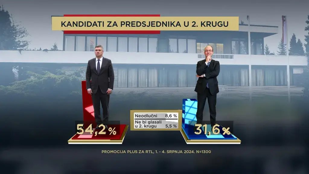 Prve ankete otkrile: Milanović sve draži desničarima, za sada mu je najveći protivnik Stier