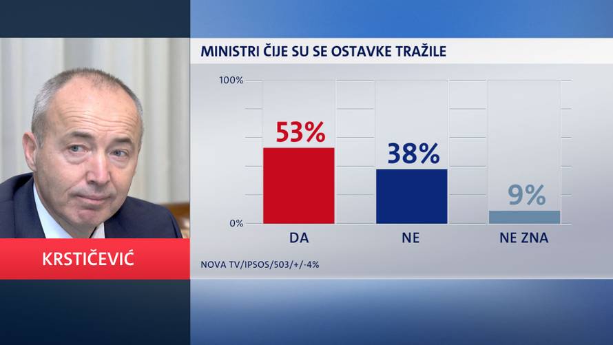Žalac je trebala dati ostavku, a premijer ju je trebao prihvatiti