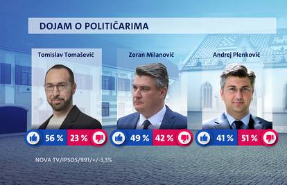 Najpozitivniji političar Tomislav Tomašević, Milanoviću podrška raste, a Vlada je dobila  trojku