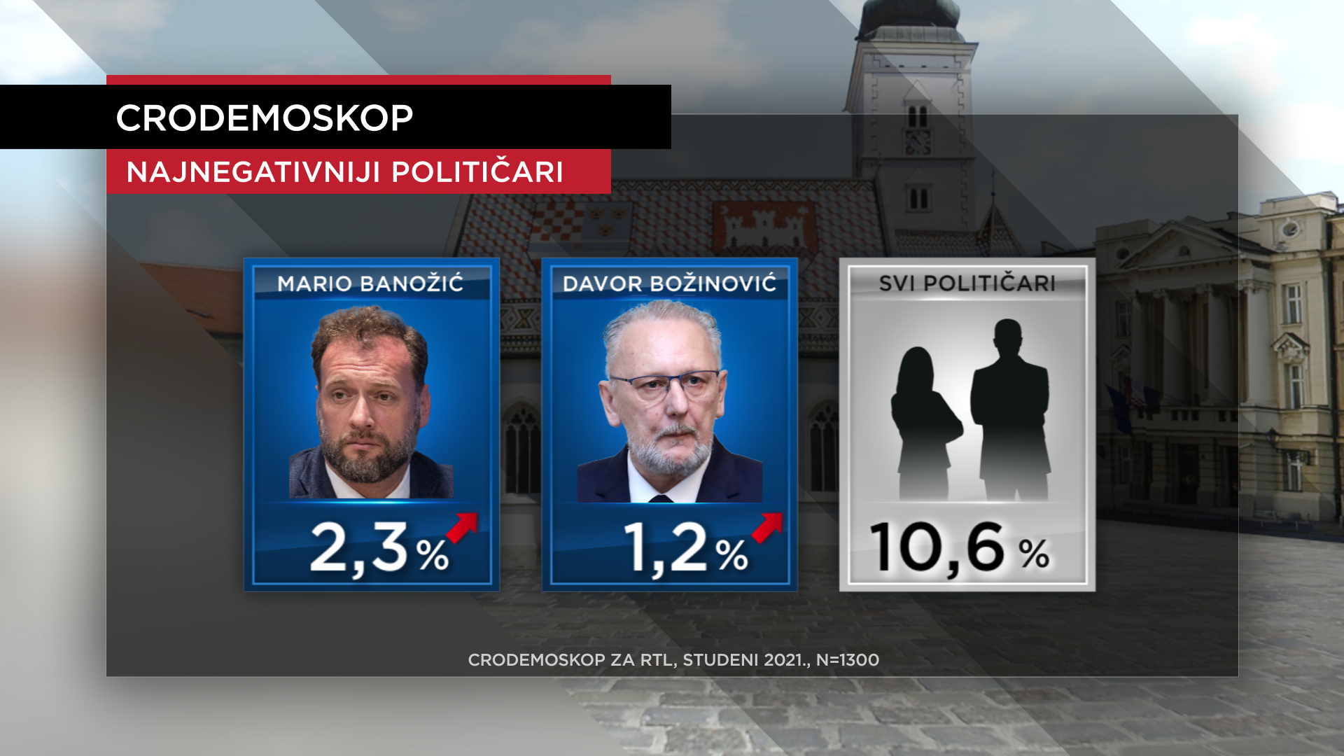 Najpozitivniji političar je i dalje Zoran Milanović, a Banožić je prvi put na listi najnegativnijih