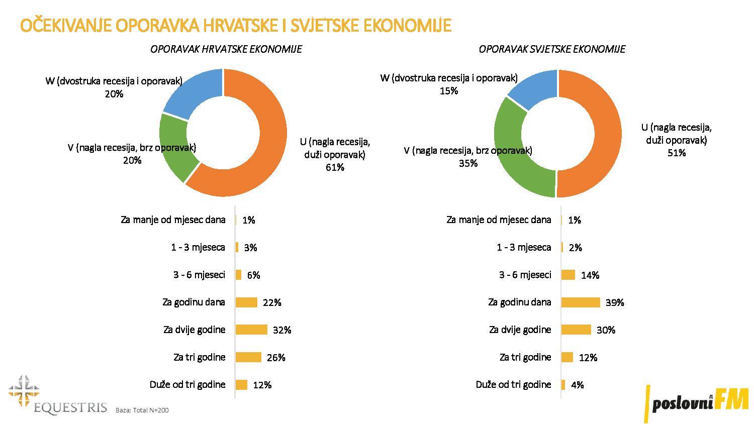 Naša ekonomija oporavljat će se dvostruko dulje od svjetske