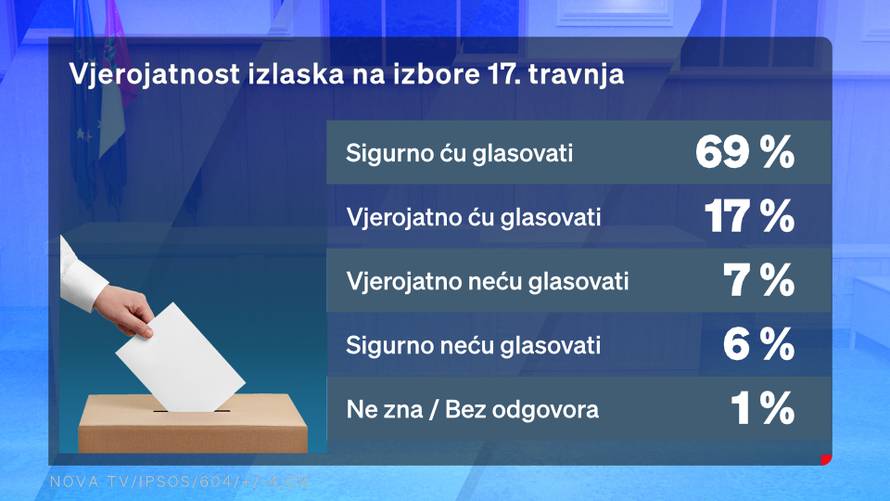 Milanović izazvao pravi potres! SDP jako skočio, borba za novog premijera Zoki vs. Plenki 32/30