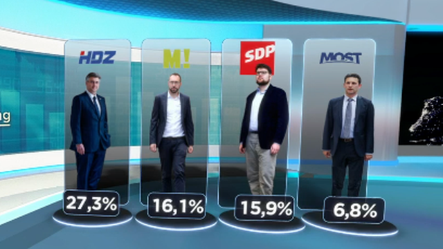 HRejting: HDZ je i dalje vodeća stranka, slijedi ga Možemo. Broj neodlučnih birača je porastao