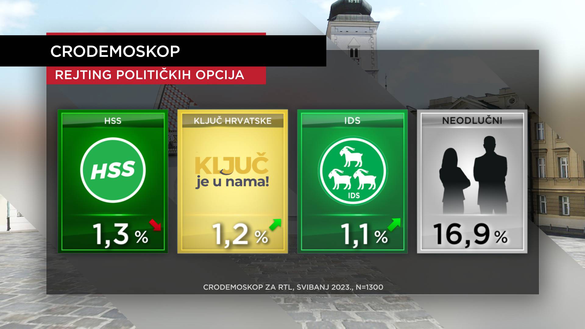 HDZ dominira, SDP raste. APN kredit lansirao Banožića prema vrhu negativnih političara