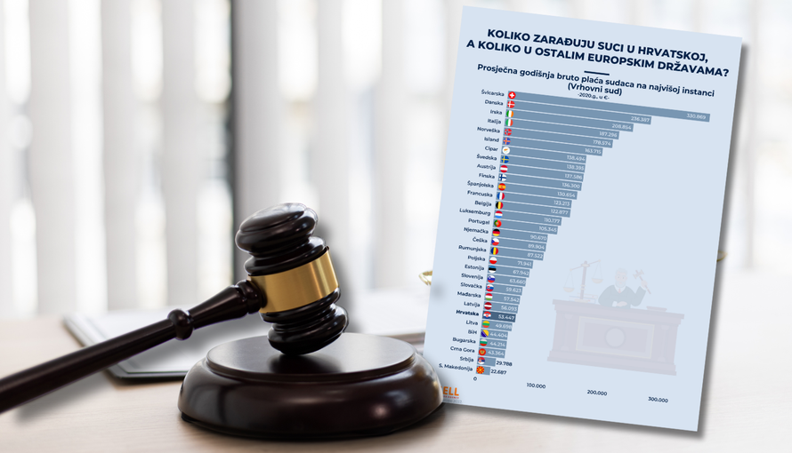 Evo koliku plaću imaju suci u Europi: Švicarci debelo na vrhu, a Hrvatska pri samom dnu liste