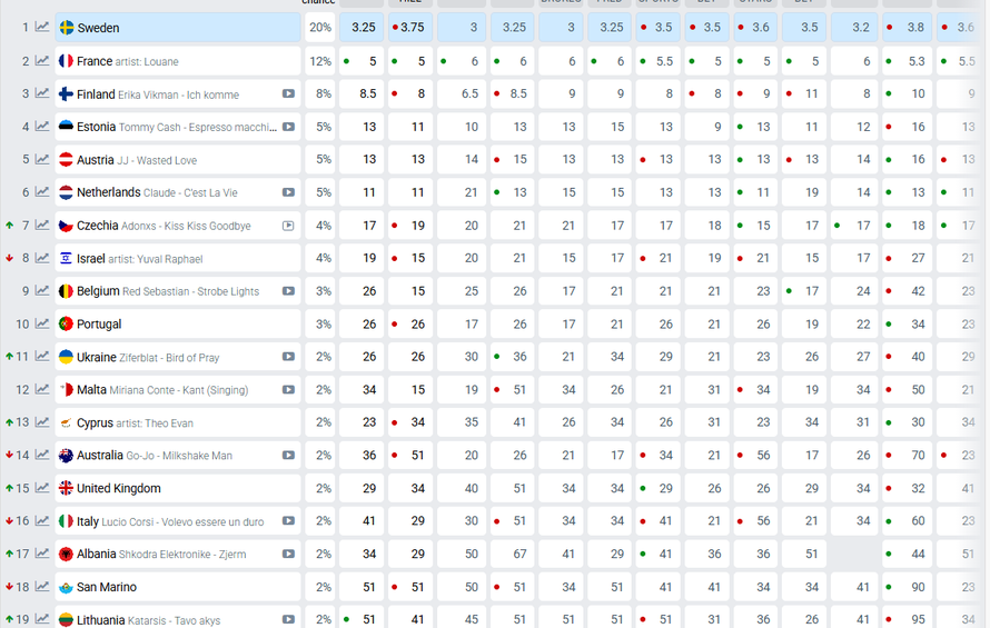 Hrvatska ima svog predstavnika za Eurosong: Pogledajte kako sada stojimo na kladionicama