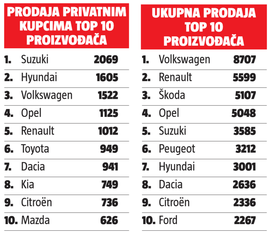 VW najprodavaniji, ali evo što zaista kupujemo u Hrvatskoj...