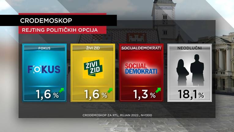 Anketa pokazala: Rejting HDZ-a rekordno pao, Milanović i dalje najpozitivniji političar za birače