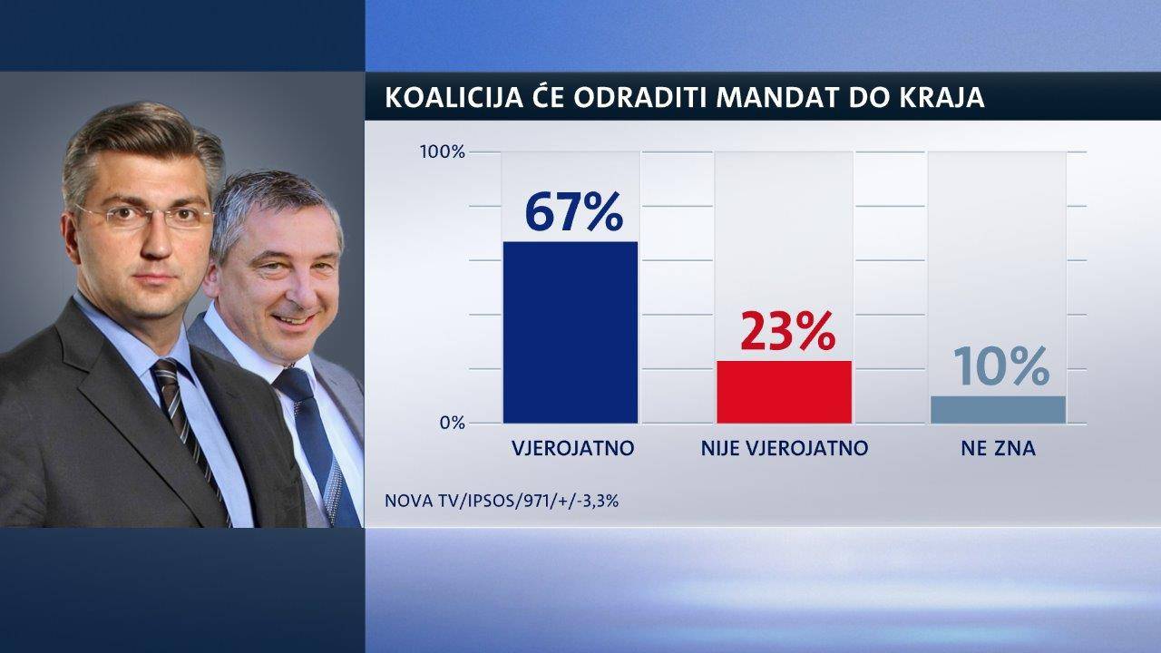 Politiku HDZ-ove Vlade i dalje ne odobrava većina građana