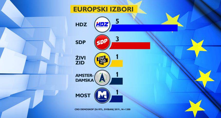 Rejting vodećih stranaka pao, a bliže se izbori za EU parlament