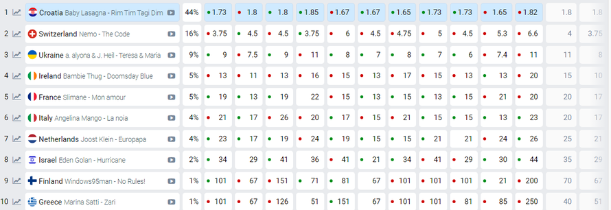 Švicarska pala na kladionicama nakon nastupa u polufinalu