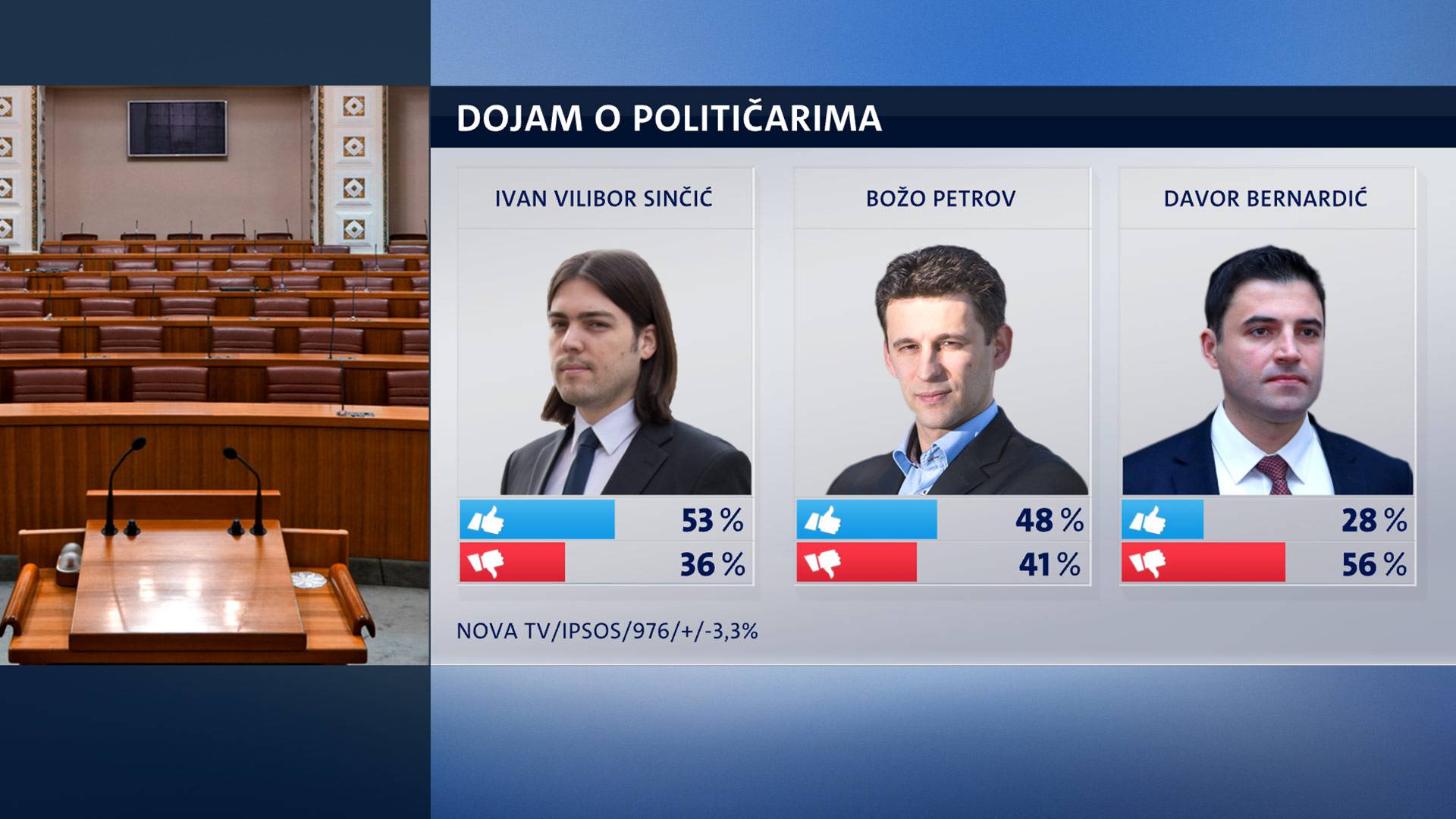 Glasači SDP-a prije bi glasovali za Sinčića nego za Bernardića