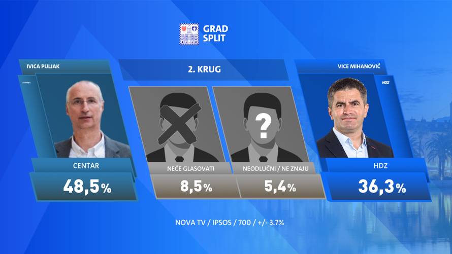 Tomašević uvjerljivo pobjeđuje, u Splitu zasad vodi Mihanović (HDZ), ali blizu mu je Puljak