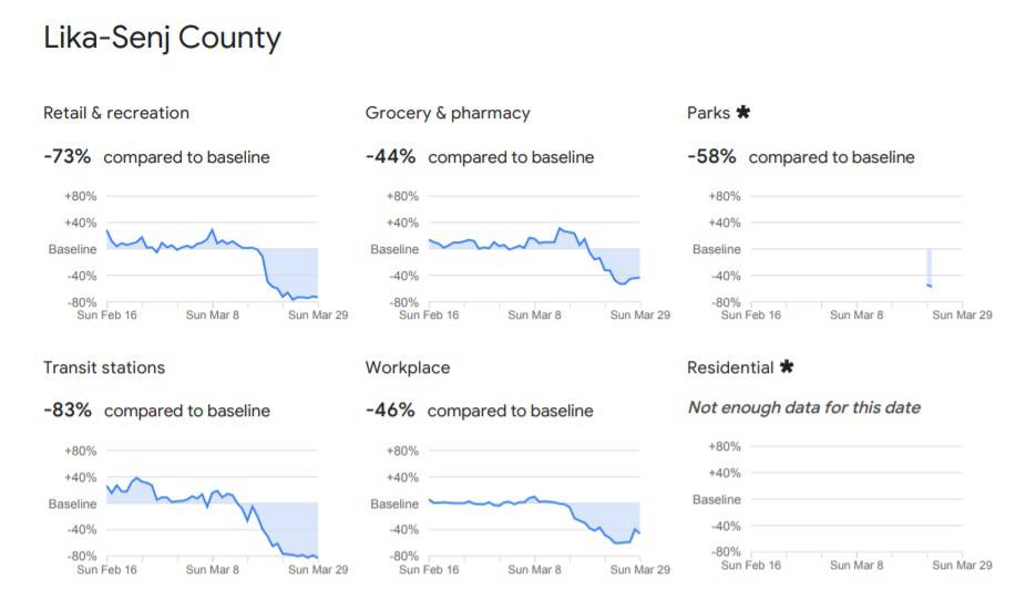 Google objavio koja se županija najbolje drži propisanih mjera