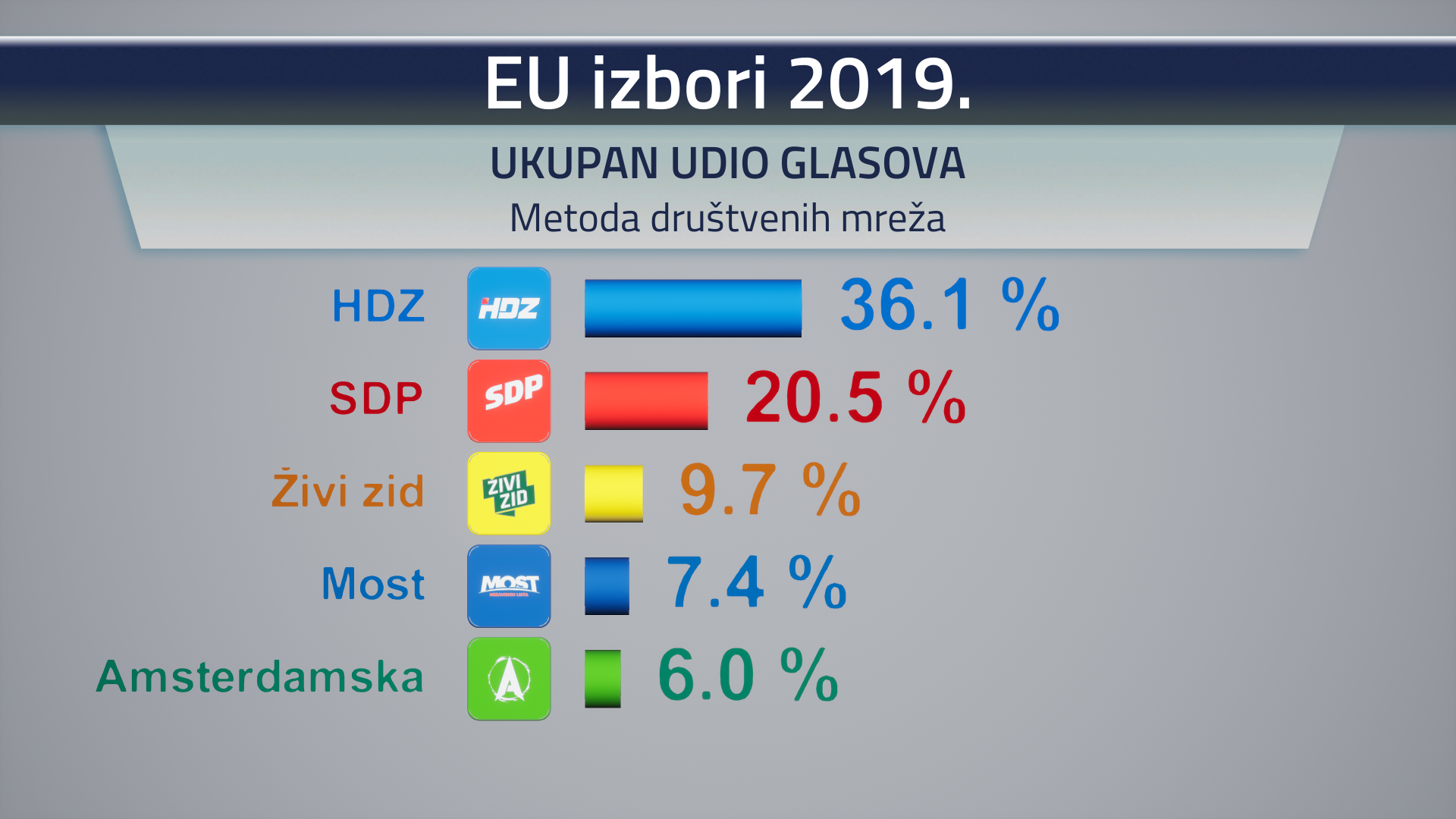 Novo istraživanje: Pogledajte tko ulazi u Europski parlament