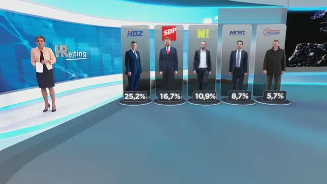 HRejting: Popularnost HDZ-a je pala, ali SDP je daleko iza njih
