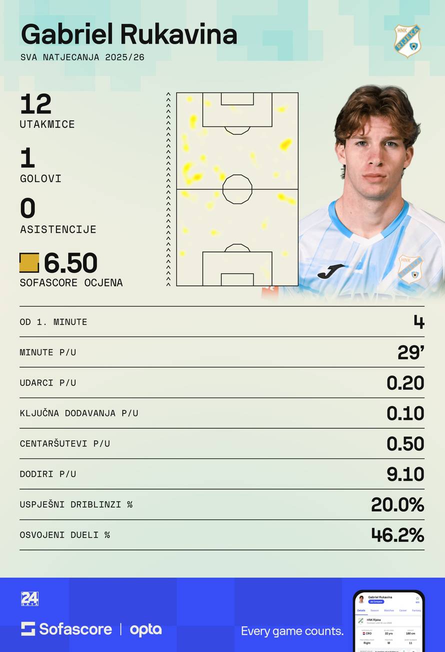 Dramatična sezona Rijekinog junaka: Pao je u nemilost, bio pred odlaskom pa srušio Hajduk