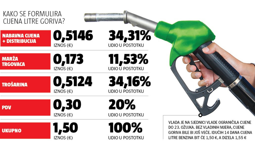 Vlada ograničila cijene goriva! Evo koliko košta sam benzin, a koliko od toga uzima država...