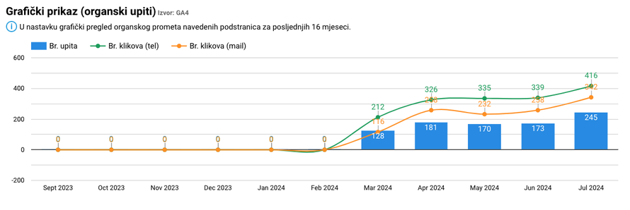 Kako je poliklinika Pupillam ostvarila rast zahvaljujući SEO analizi i primjeni strategija