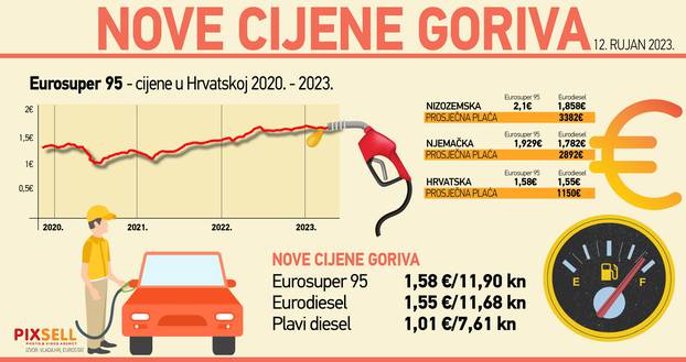 Infografika: Nove cijene goriva 