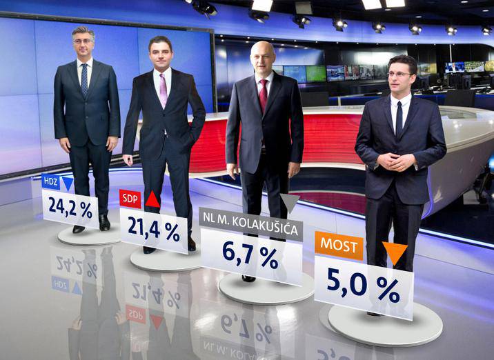 HDZ klizi prema dolje: SDP od njih slabiji za manje od 3 posto