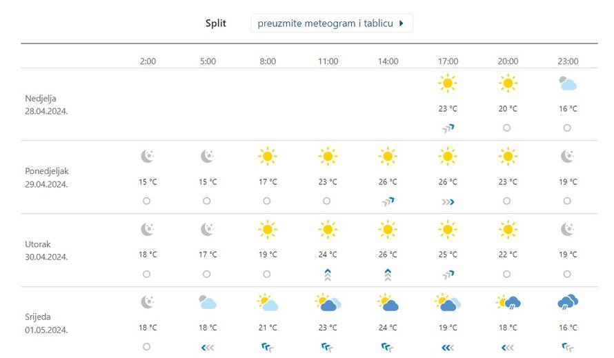Planirate roštilj za Praznik rada? Evo kakvo vrijeme će biti