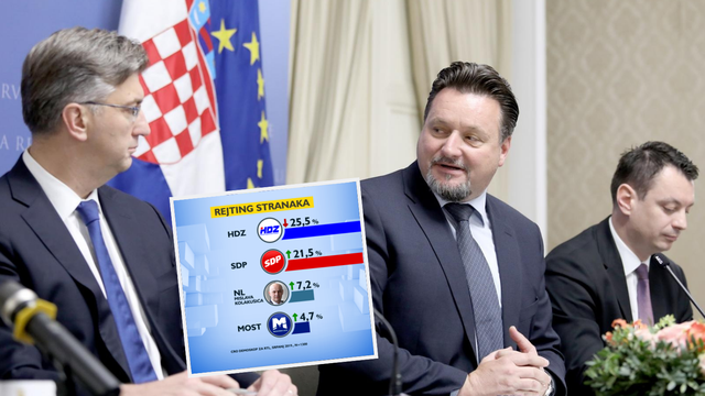 Slučaj s imovinom ministra Kuščevića naškodio HDZ-u
