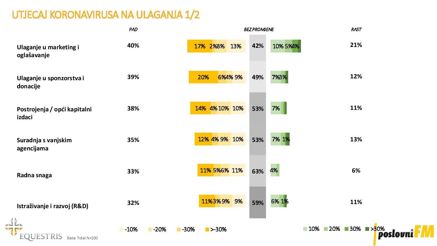 Naša ekonomija oporavljat će se dvostruko dulje od svjetske