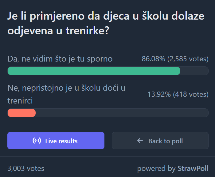 Djeca u Dalmaciji zbog trenirki u školama završila kod pedagoga. Ovo su rezultati ankete 24sata