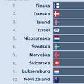 Objavljena lista sretnih zemalja - što mislite gdje je Hrvatska?