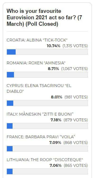 Albina favorit za pobjedu: Vodi u anketama uoči Eurosonga...