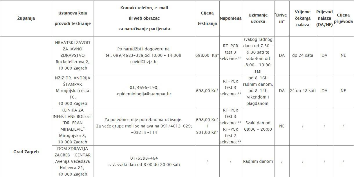 Testni centri u Hrvatskoj: Gdje se sve može testirati na Covid?