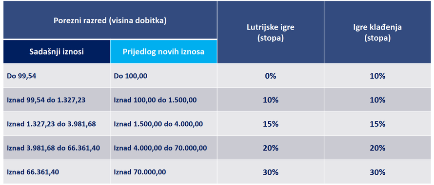 Novi Zakon o igrama na sreću: Nema više poznatih osoba ni influencera u reklamama