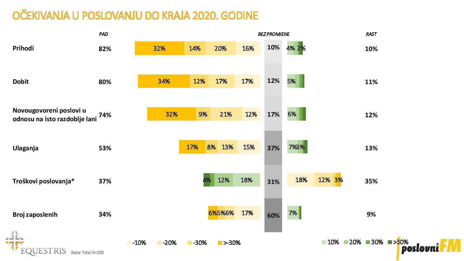 Naša ekonomija oporavljat će se dvostruko dulje od svjetske