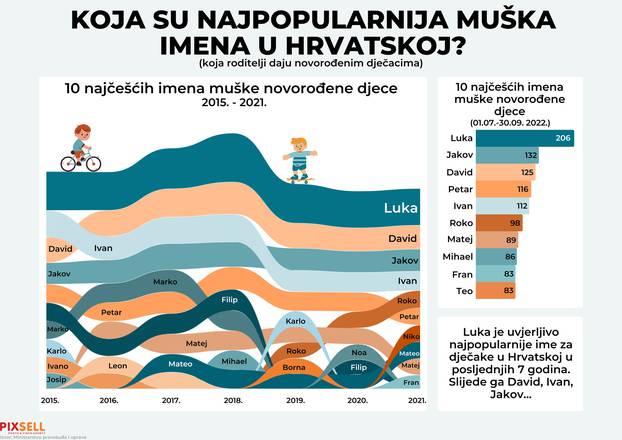 Infografika: Koja su najpopularnija muška imena u Hrvatskoj? 