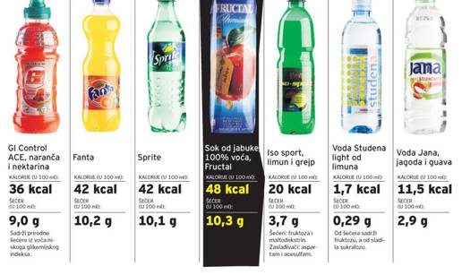 Vodič kroz sokove i šećere: U 1/2 litre soka 16 žličica šećera