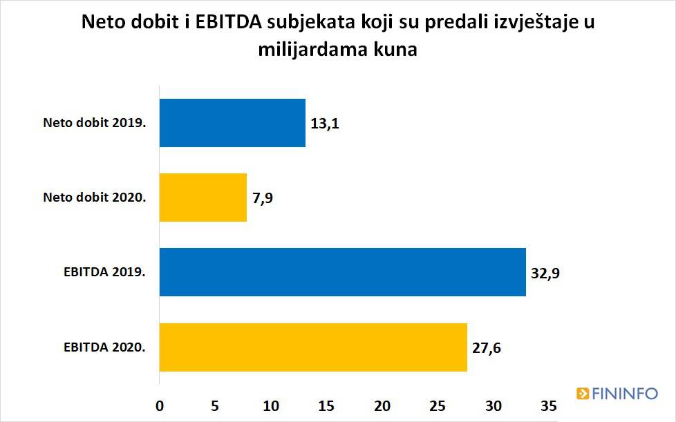 Korona godina izbrisala čak 40 posto dobiti hrvatskih tvrtki