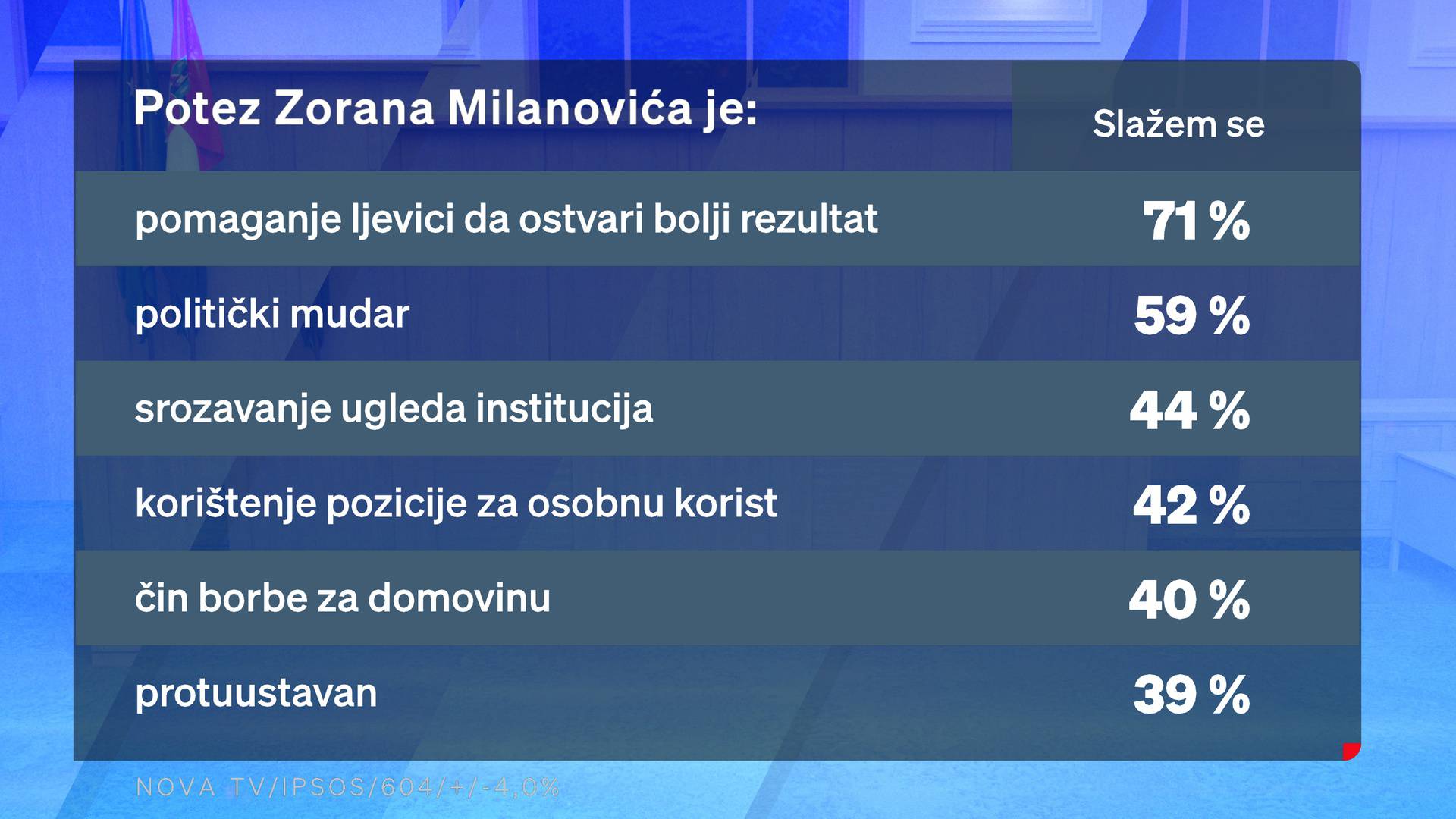 Milanović izazvao pravi potres! SDP jako skočio, borba za novog premijera Zoki vs. Plenki 32/30