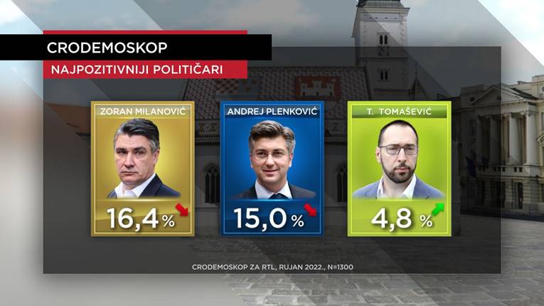 Anketa pokazala: Rejting HDZ-a rekordno pao, Milanović i dalje najpozitivniji političar za birače