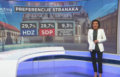 HDZ ima najveću potporu, SDP mu za petama, a Škoro je treći